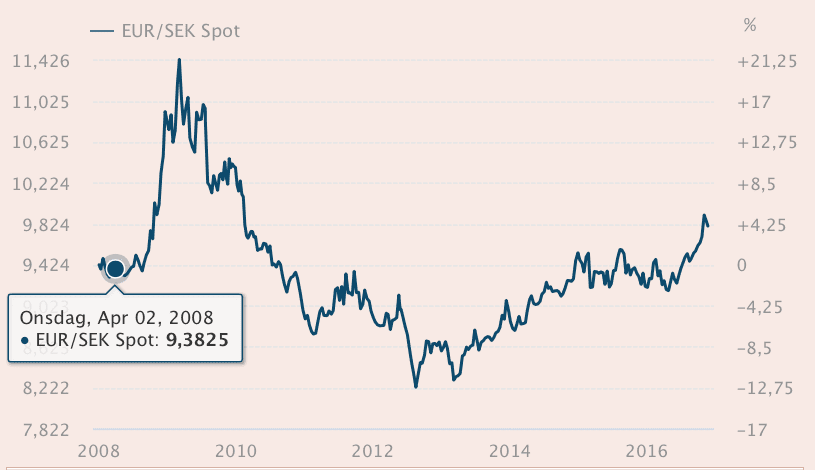 Eurokursen på en graf eurokursen-sek-2008-2016